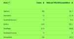 Salford 7 day rate of virus 13 May